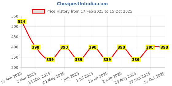 myntra.com Designs & You Silver-Plated CZ-Studded Adjustable Finger Ring designs & you Price History Graph from 17 Feb 2025 to 14 Oct 2025