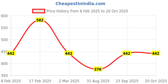 myntra.com Designs & You Silver-Plated CZ-Studded Adjustable Finger Rings designs & you Price History Graph from 8 Feb 2025 to 19 Oct 2025