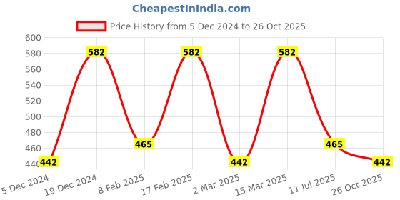 myntra.com Designs & You Silver-Plated CZ-Studded Adjustable Finger Rings designs & you Price History Graph from 5 Dec 2024 to 26 Oct 2025
