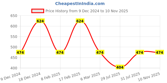 myntra.com Designs & You Silver-Plated CZ-Studded Adjustable Finger Rings designs & you Price History Graph from 9 Dec 2024 to 10 Nov 2025