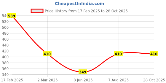 myntra.com Designs & You Silver-Plated CZ-Studded Adjustable Finger Rings designs & you Price History Graph from 17 Feb 2025 to 27 Oct 2025