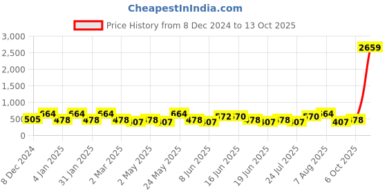 myntra.com Designs & You Silver-Plated CZ-Studded Circular Stud Earrings designs & you Price History Graph from 8 Dec 2024 to 13 Oct 2025