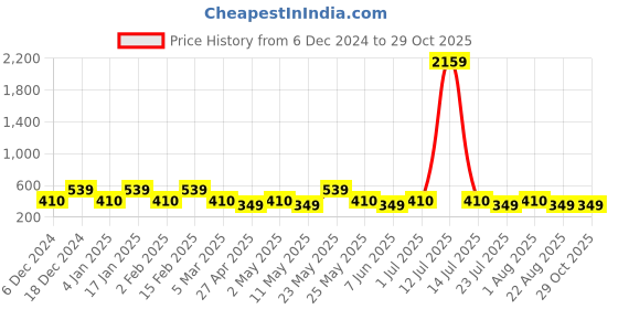 myntra.com Designs & You Silver-Plated CZ Studded Contemporary Drop Earrings designs & you Price History Graph from 6 Dec 2024 to 28 Oct 2025
