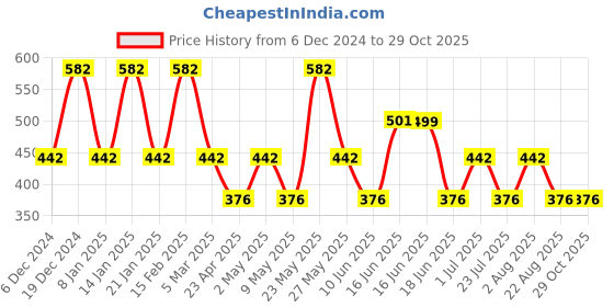 myntra.com Designs & You Silver-Plated CZ-Studded Contemporary Stud Earrings designs & you Price History Graph from 6 Dec 2024 to 29 Oct 2025