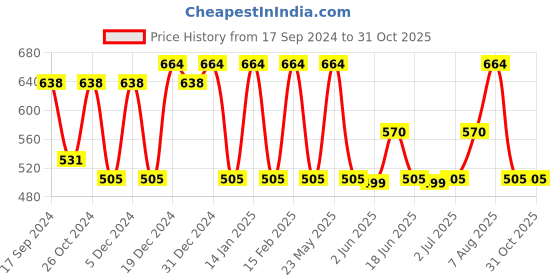 myntra.com Designs & You Silver-Plated CZ-Studded Contemporary Stud Earrings designs & you Price History Graph from 17 Sep 2024 to 30 Oct 2025