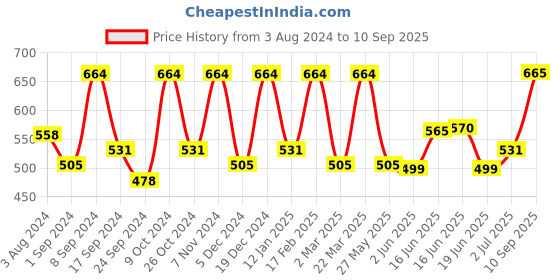 myntra.com Designs & You Silver-Plated CZ-Studded Contemporary Studs Earrings designs & you Price History Graph from 3 Aug 2024 to 10 Sep 2025