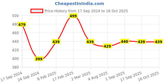 myntra.com Designs & You Silver-Plated CZ -Studded Crushed Ice Cut Adjustable Finger Ring designs & you Price History Graph from 17 Sep 2024 to 16 Oct 2025