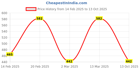 myntra.com Designs & You Silver-Plated CZ-Studded Crushed Ice Cut Adjustable Finger Ring designs & you Price History Graph from 14 Feb 2025 to 13 Oct 2025