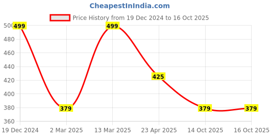 myntra.com Designs & You Silver-Plated CZ-Studded Crushed Ice Cut Adjustable Finger Ring designs & you Price History Graph from 19 Dec 2024 to 15 Oct 2025
