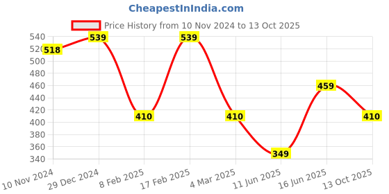 myntra.com Designs & You Silver-Plated CZ-Studded Crushed Ice Cut Finger Ring designs & you Price History Graph from 10 Nov 2024 to 13 Oct 2025