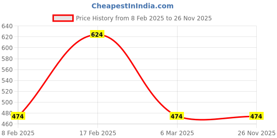 myntra.com Designs & You Silver-Plated CZ-Studded Crushed Ice Cut Finger Ring designs & you Price History Graph from 8 Feb 2025 to 26 Nov 2025