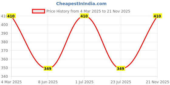 myntra.com Designs & You Silver-Plated CZ Studded Crushed Ice Cut Finger Ring designs & you Price History Graph from 4 Mar 2025 to 21 Nov 2025