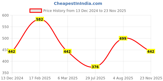 myntra.com Designs & You Silver-plated CZ Studded Crushed Ice-Cut Ring designs & you Price History Graph from 13 Dec 2024 to 23 Nov 2025