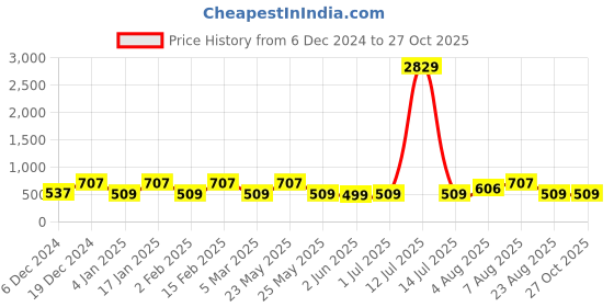 myntra.com Designs & You Silver Plated CZ Studded Drop Earrings designs & you Price History Graph from 6 Dec 2024 to 27 Oct 2025