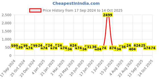 myntra.com Designs & You Silver Plated CZ Studded Drop Earrings designs & you Price History Graph from 17 Sep 2024 to 14 Oct 2025