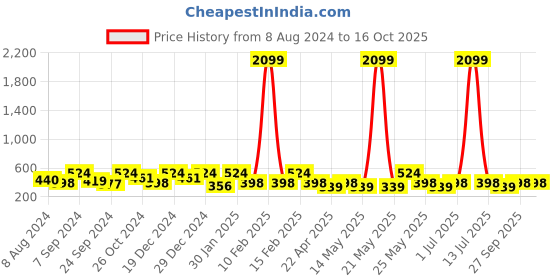myntra.com Designs & You Silver-Plated CZ-Studded Finger Ring designs & you Price History Graph from 8 Aug 2024 to 15 Oct 2025