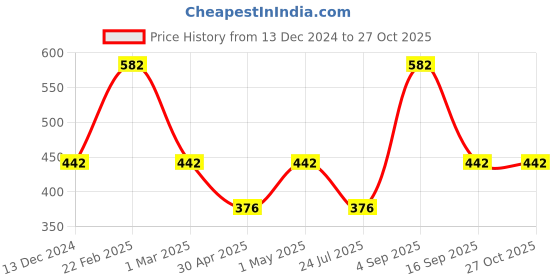 myntra.com Designs & You Silver-Plated CZ-Studded Finger Ring designs & you Price History Graph from 13 Dec 2024 to 26 Oct 2025