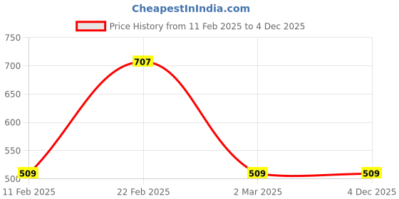 myntra.com Designs & You Silver-Plated CZ-Studded Finger Ring designs & you Price History Graph from 11 Feb 2025 to 3 Dec 2025