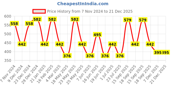 myntra.com Designs & You Silver Plated CZ Studded Finger Ring designs & you Price History Graph from 7 Nov 2024 to 21 Dec 2025