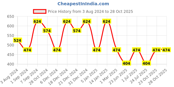 myntra.com Designs & You Silver-Plated CZ Studded Finger Ring designs & you Price History Graph from 3 Aug 2024 to 28 Oct 2025