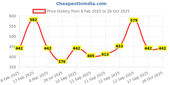 myntra.com Designs & You Silver-Plated CZ-Studded Finger Ring designs & you Price History Graph from 8 Feb 2025 to 26 Oct 2025