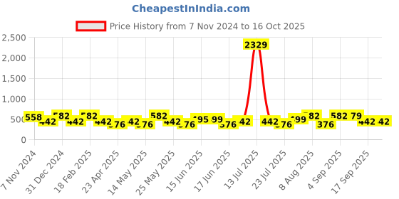 myntra.com Designs & You Silver-Plated CZ Studded Finger Ring designs & you Price History Graph from 7 Nov 2024 to 15 Oct 2025