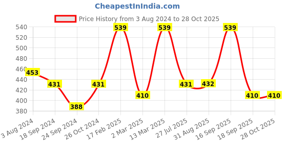 myntra.com Designs & You Silver-Plated CZ-Studded Finger Ring designs & you Price History Graph from 3 Aug 2024 to 28 Oct 2025