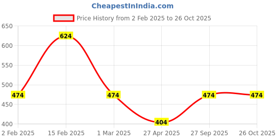 myntra.com Designs & You Silver-Plated CZ-Studded Finger Ring designs & you Price History Graph from 2 Feb 2025 to 26 Oct 2025
