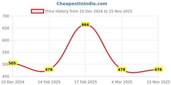 myntra.com Designs & You Silver-Plated CZ Studded Finger Ring designs & you Price History Graph from 10 Dec 2024 to 15 Nov 2025