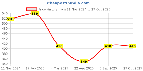myntra.com Designs & You Silver-Plated CZ Studded Finger Ring designs & you Price History Graph from 11 Nov 2024 to 26 Oct 2025