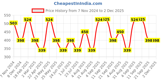 myntra.com Designs & You Silver-Plated CZ Studded Finger Ring designs & you Price History Graph from 7 Nov 2024 to 2 Dec 2025