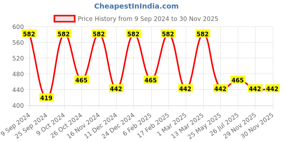 myntra.com Designs & You Silver-Plated CZ Studded Finger Ring designs & you Price History Graph from 9 Sep 2024 to 30 Nov 2025