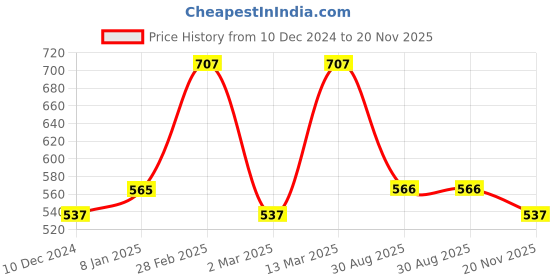 myntra.com Designs & You Silver-Plated CZ Studded Finger Ring designs & you Price History Graph from 10 Dec 2024 to 20 Nov 2025
