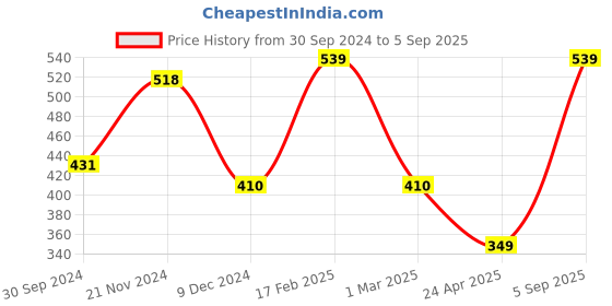 myntra.com Designs & You Silver-Plated CZ-Studded Finger Ring designs & you Price History Graph from 30 Sep 2024 to 5 Sep 2025
