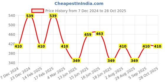 myntra.com Designs & You Silver-Plated CZ-Studded Finger Ring designs & you Price History Graph from 7 Dec 2024 to 28 Oct 2025
