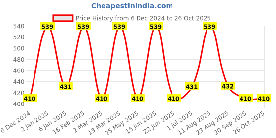 myntra.com Designs & You Silver-Plated CZ Studded Finger Ring designs & you Price History Graph from 6 Dec 2024 to 26 Oct 2025