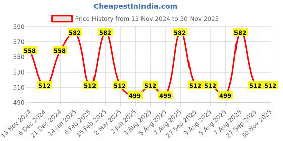 myntra.com Designs & You Silver-Plated CZ Studded Finger Ring designs & you Price History Graph from 13 Nov 2024 to 30 Nov 2025