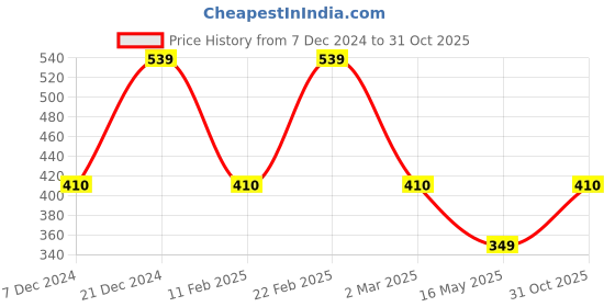 myntra.com Designs & You Silver-Plated CZ-Studded Finger Ring designs & you Price History Graph from 7 Dec 2024 to 31 Oct 2025