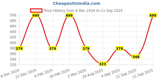 myntra.com Designs & You Silver-Plated CZ Studded Finger Ring designs & you Price History Graph from 6 Dec 2024 to 11 Sep 2025