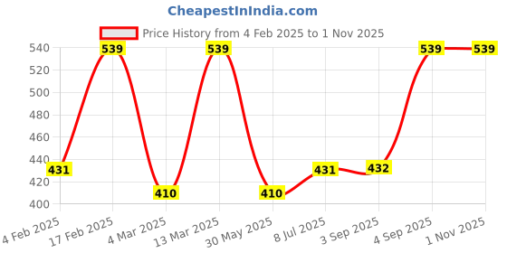 myntra.com Designs & You Silver-Plated CZ Studded Finger Ring designs & you Price History Graph from 4 Feb 2025 to 28 Oct 2025