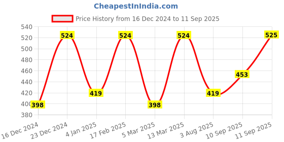 myntra.com Designs & You Silver-Plated CZ Studded Finger Ring designs & you Price History Graph from 16 Dec 2024 to 11 Sep 2025