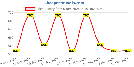 myntra.com Designs & You Silver-Plated CZ Studded Finger Ring designs & you Price History Graph from 6 Dec 2024 to 9 Nov 2025