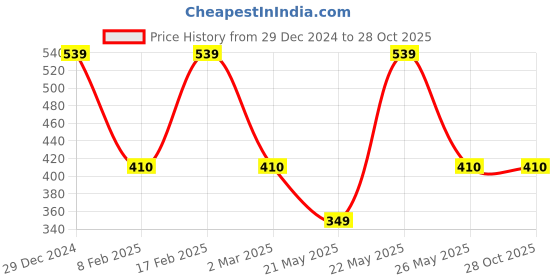 myntra.com Designs & You Silver-Plated CZ-Studded Finger Ring designs & you Price History Graph from 29 Dec 2024 to 28 Oct 2025