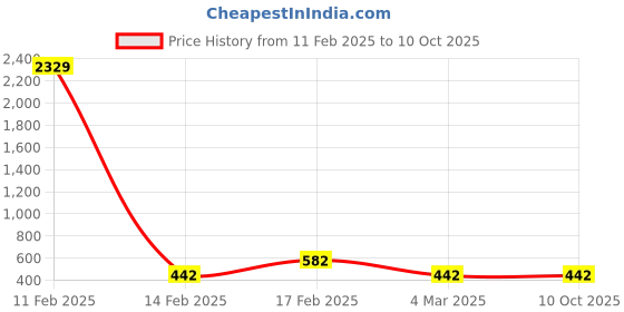 myntra.com Designs & You Silver-Plated CZ-Studded Finger Ring designs & you Price History Graph from 11 Feb 2025 to 9 Oct 2025