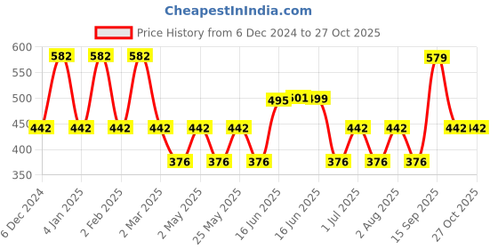 myntra.com Designs & You Silver Plated CZ Studded Geometric Drop Earrings designs & you Price History Graph from 6 Dec 2024 to 27 Oct 2025
