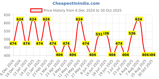 myntra.com Designs & You Silver-Plated CZ-Studded Geometric Drop Earrings designs & you Price History Graph from 6 Dec 2024 to 30 Oct 2025