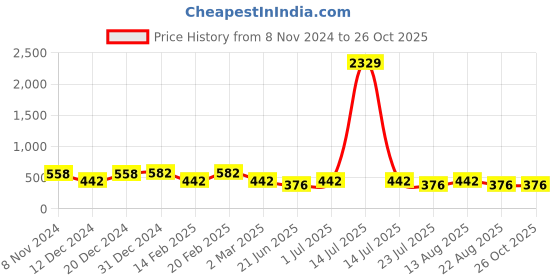 myntra.com Designs & You Silver-Plated CZ Studded Hexagonal Shape Pendant With Chain designs & you Price History Graph from 8 Nov 2024 to 26 Oct 2025