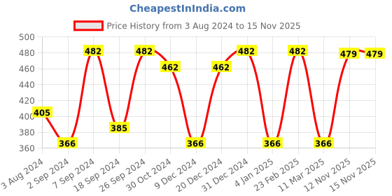 myntra.com Designs & You Silver-Plated CZ-Studded Jewellery Set designs & you Price History Graph from 3 Aug 2024 to 15 Nov 2025
