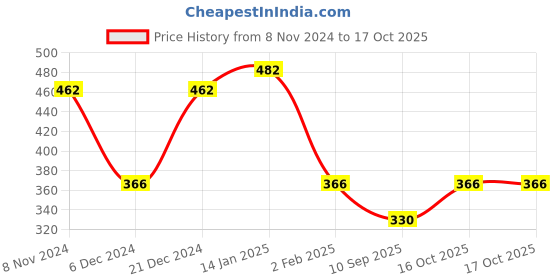 myntra.com Designs & You Silver-Plated CZ-Studded Jewellery Set designs & you Price History Graph from 8 Nov 2024 to 16 Oct 2025
