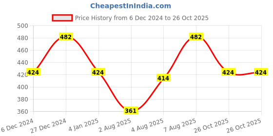 myntra.com Designs & You Silver-Plated CZ-Studded Jewellery Set designs & you Price History Graph from 6 Dec 2024 to 26 Oct 2025